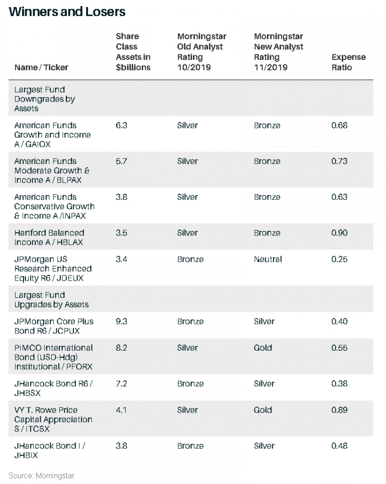 Morningstar’s Revamped Ratings Deliver Hit To Active Funds – Validea's ...