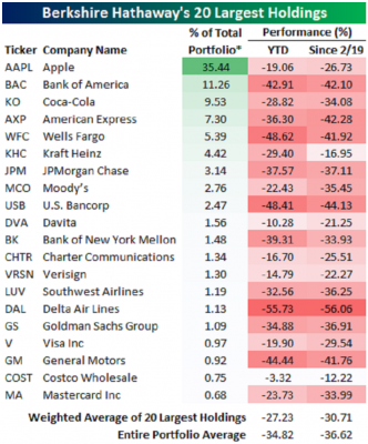 A Look At Warren Buffett’s Portfolio Might Make You Feel Better ...