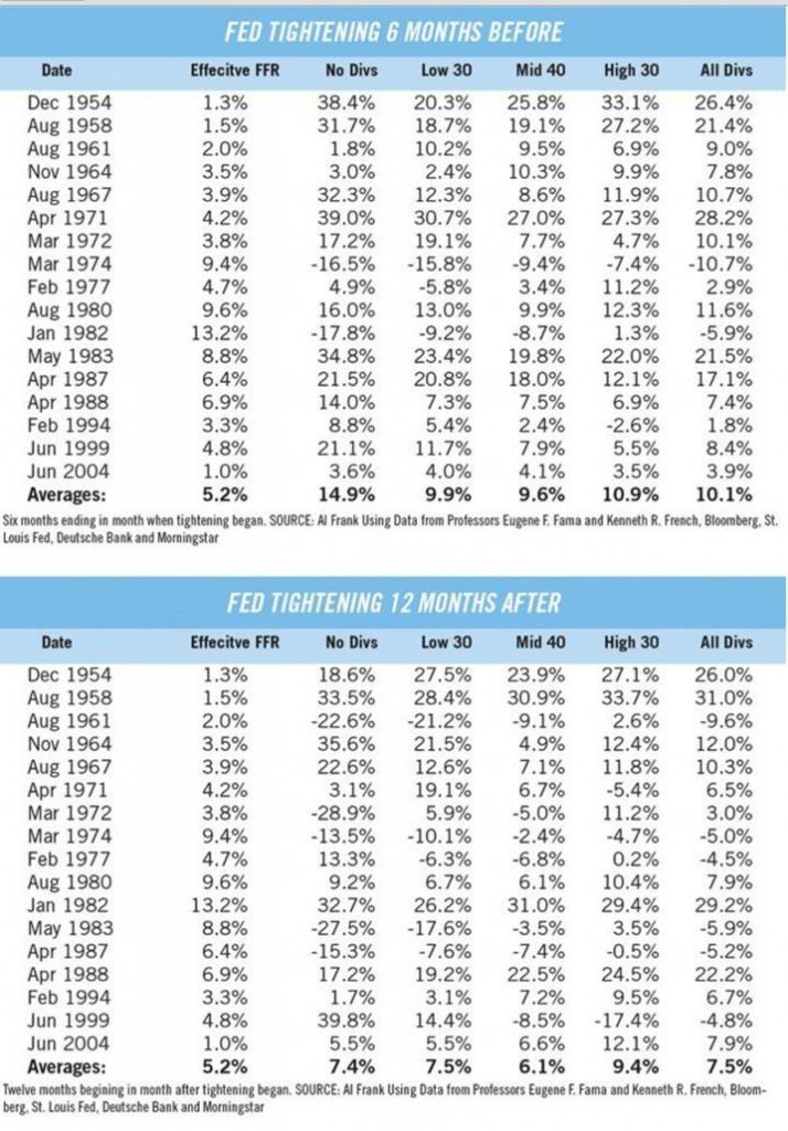 div fed chart