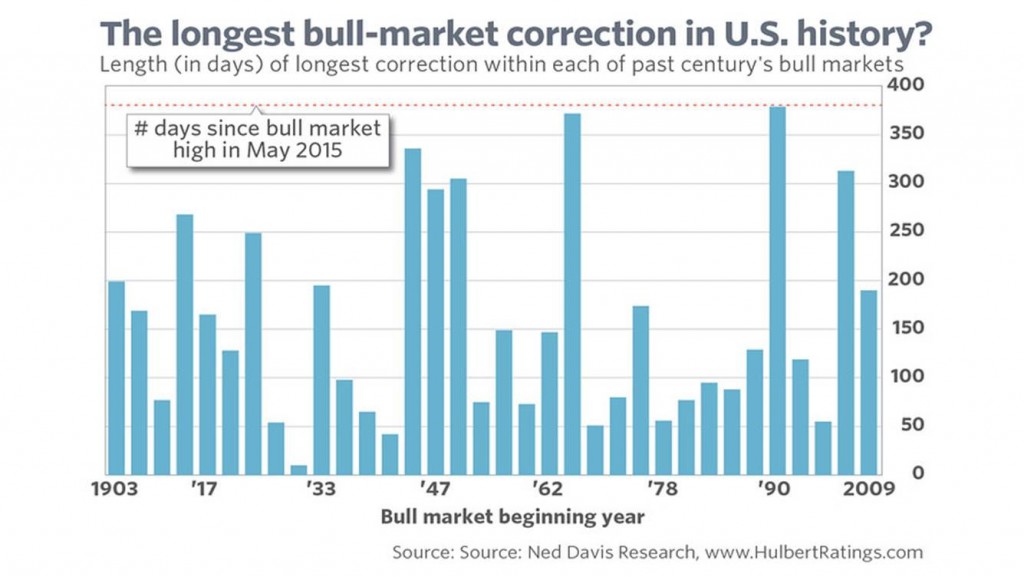 market chart