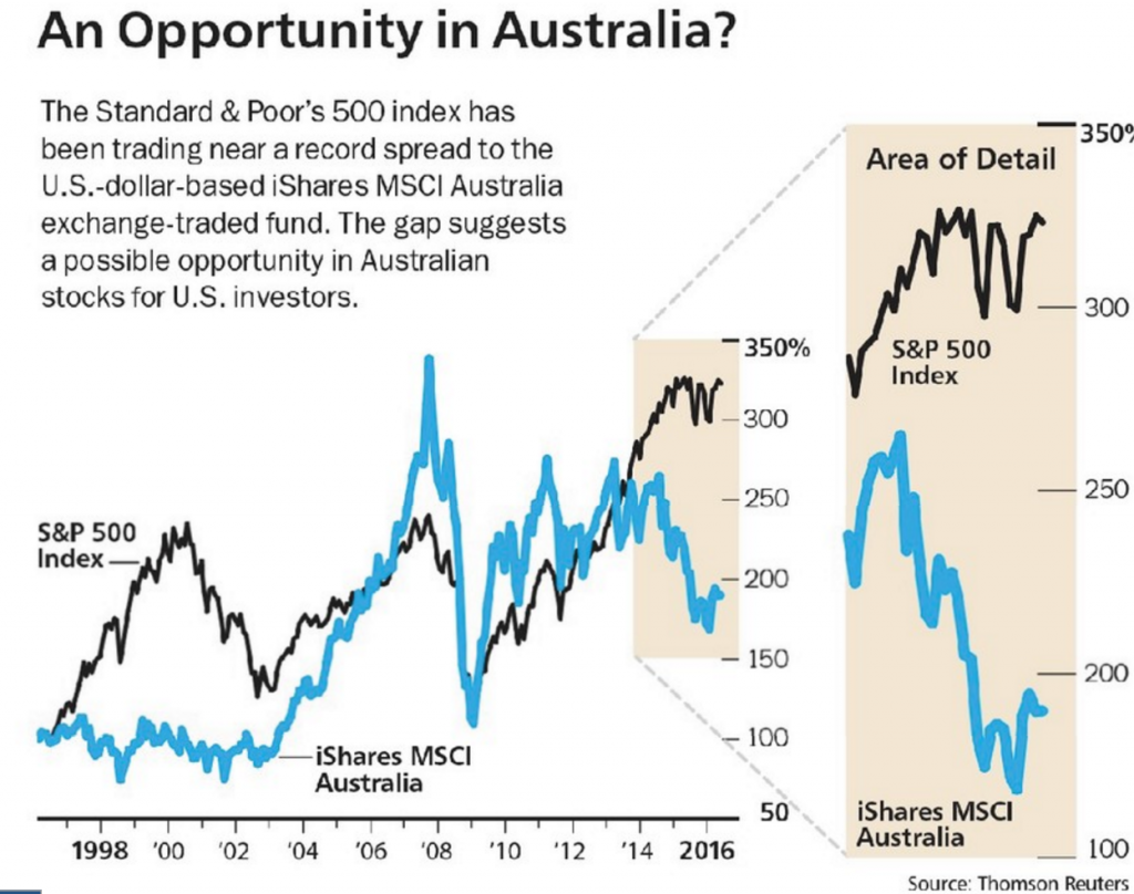 Aus Value