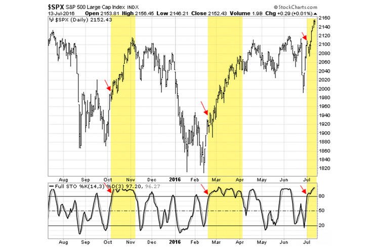 overbought chart