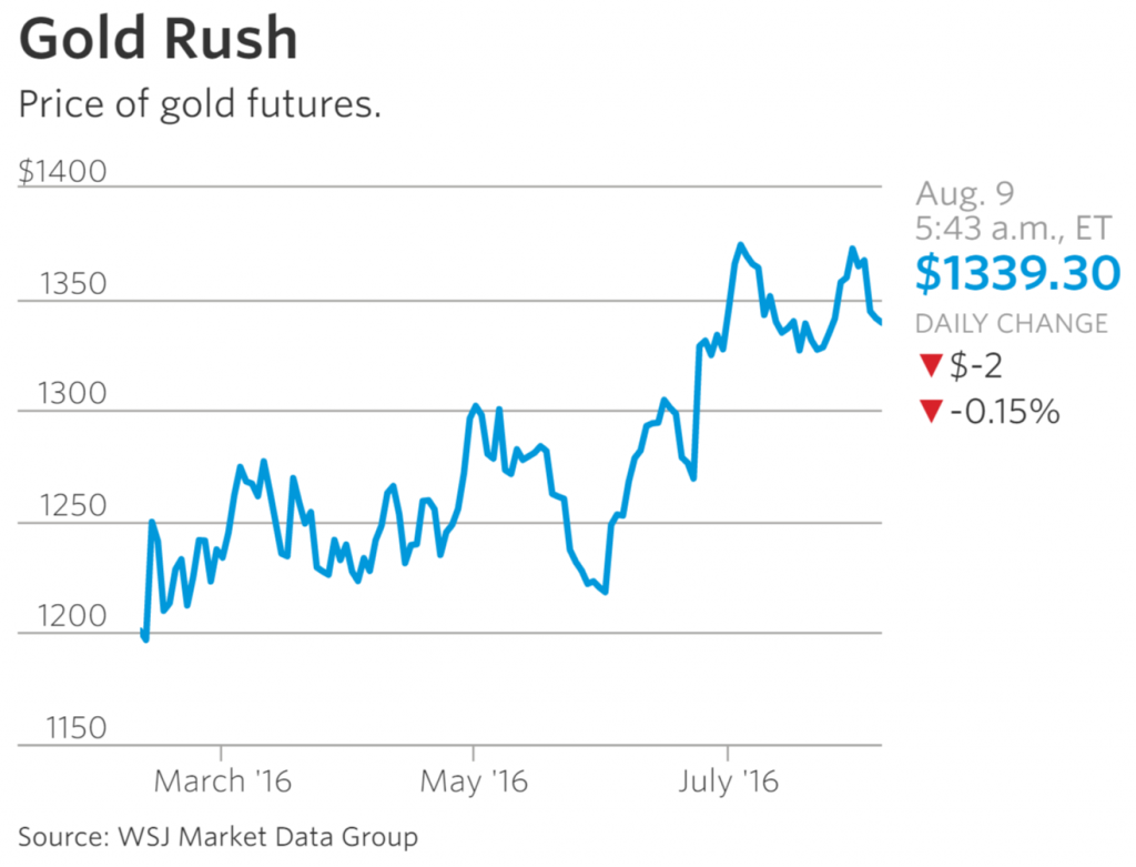 gold chart