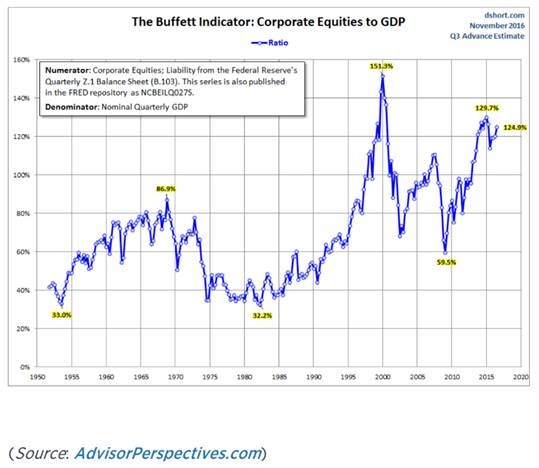 BUffett Chart