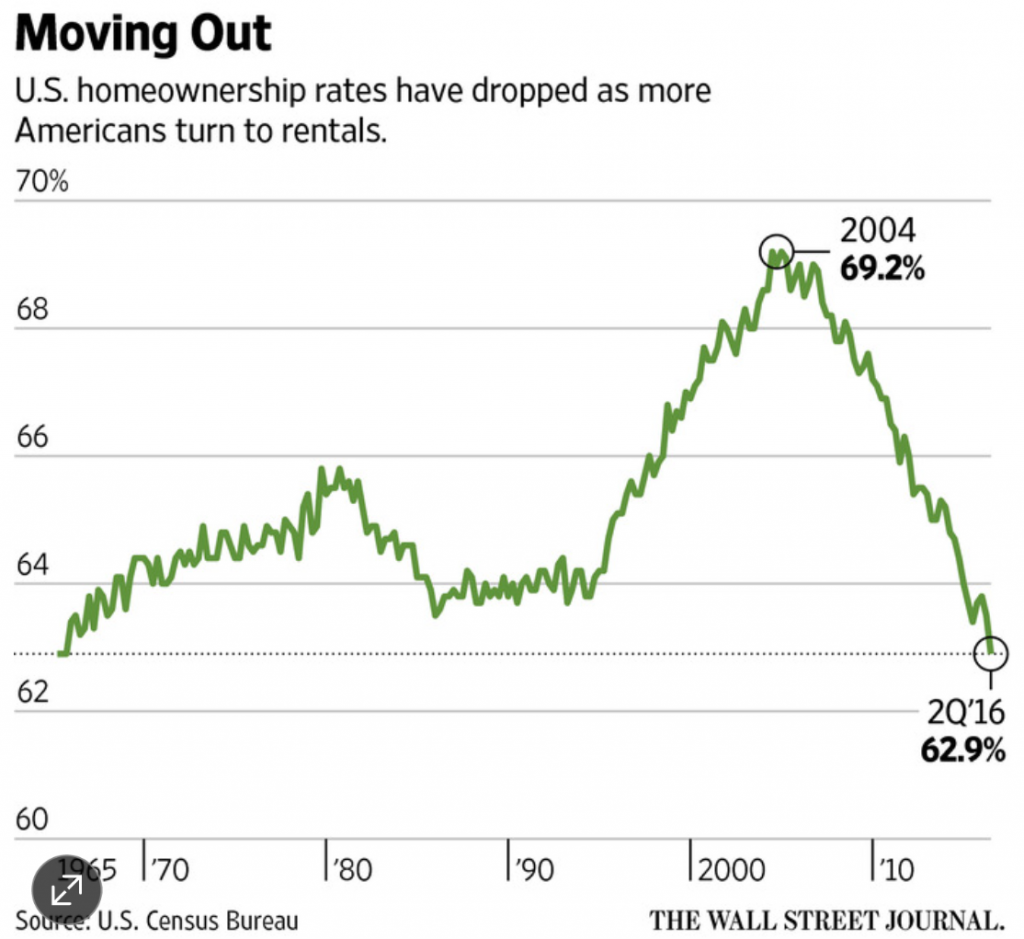 MoveOutChart