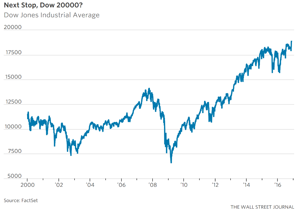 Dow Prediction Is Getting Close