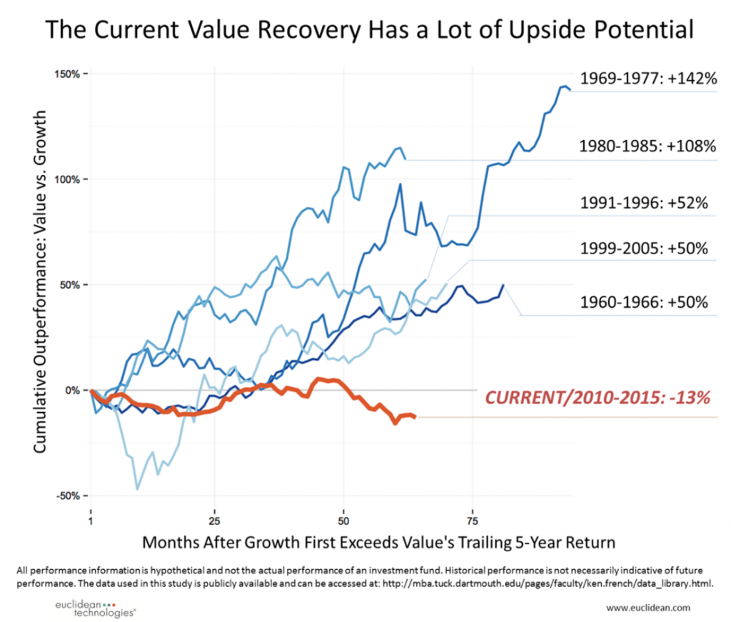 value rebound