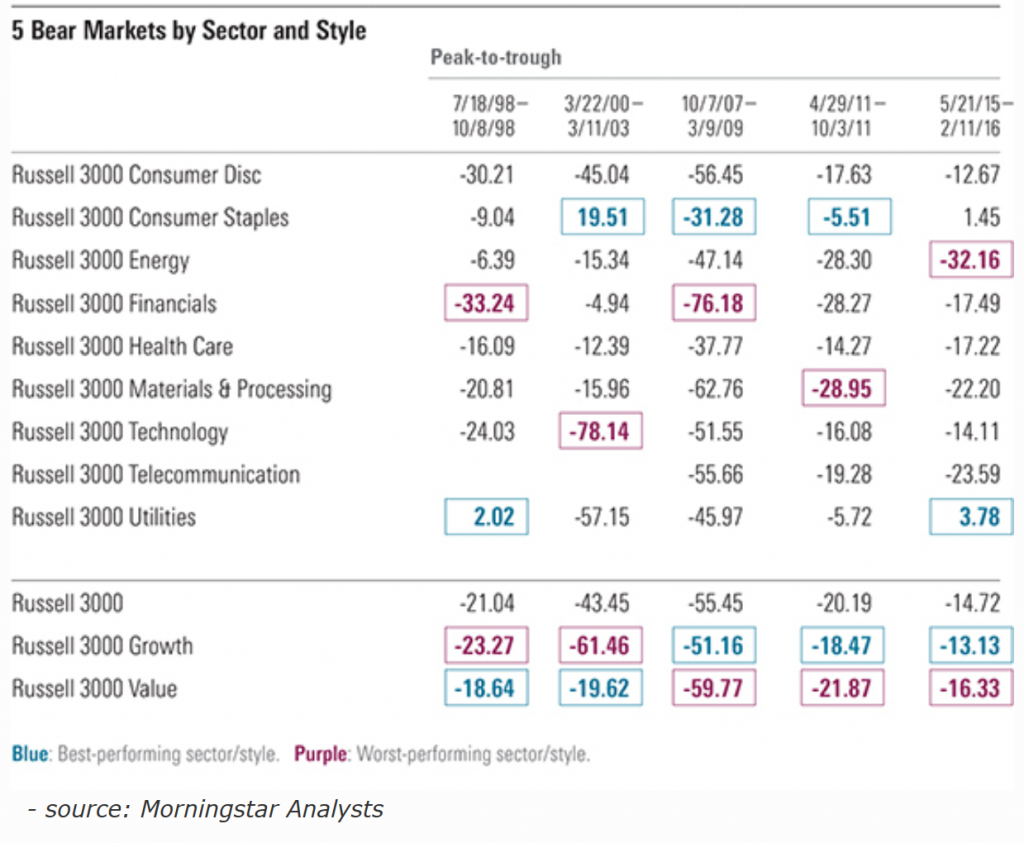 bear markets