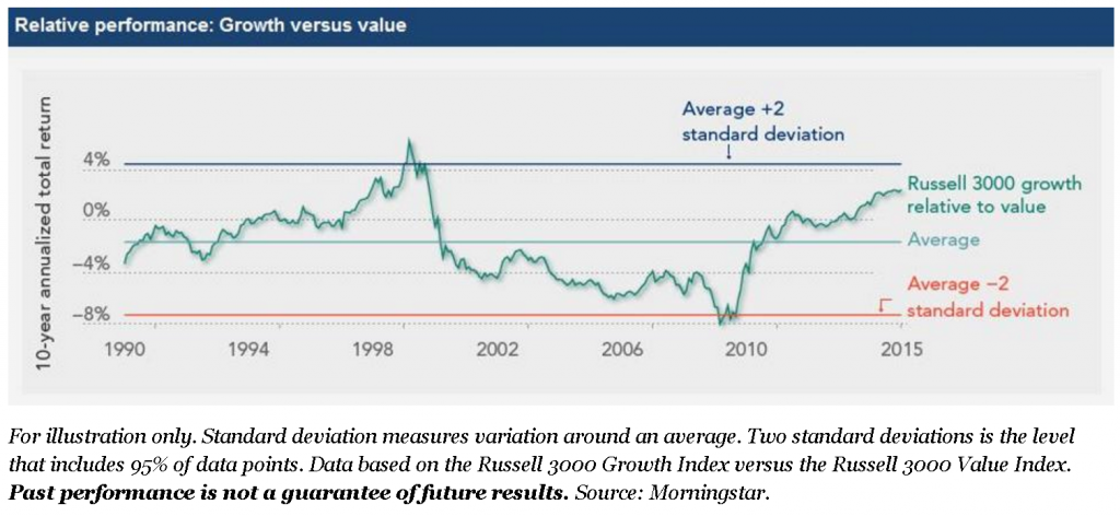 value vs. growth chart