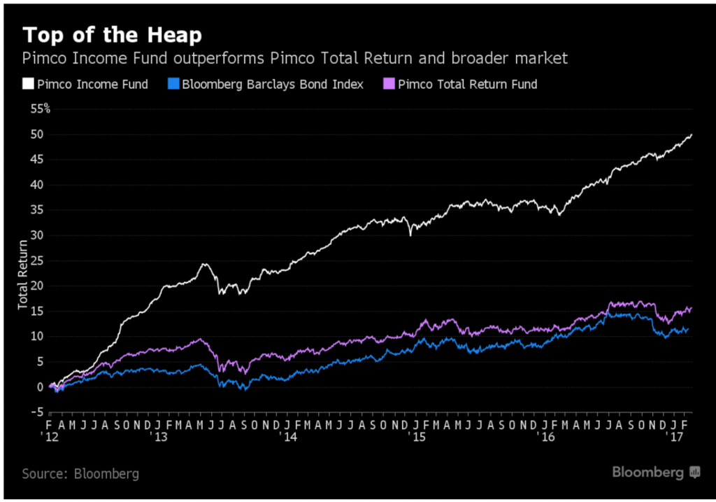 Pimco chart