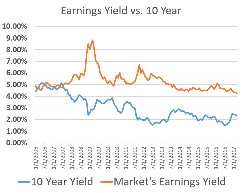 mkt earnings yield