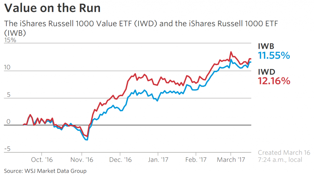 value stocks