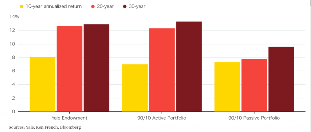 yale chart