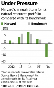 harvard chart