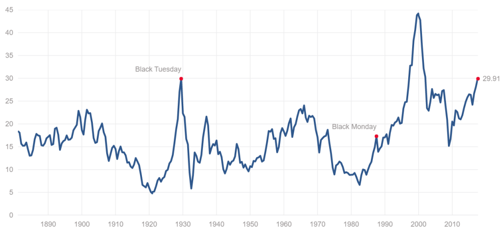 Shiller PE