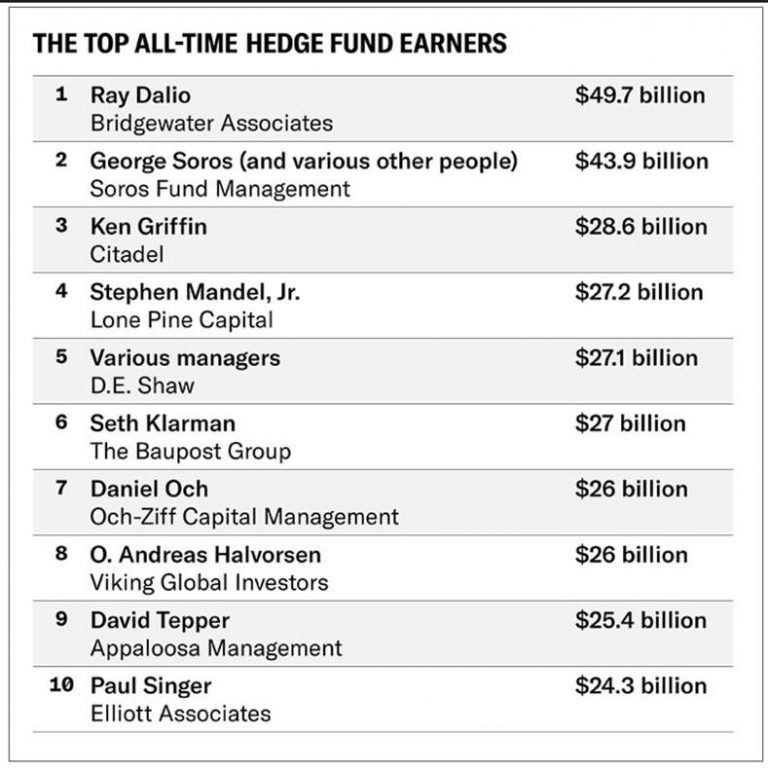 top hedge funds