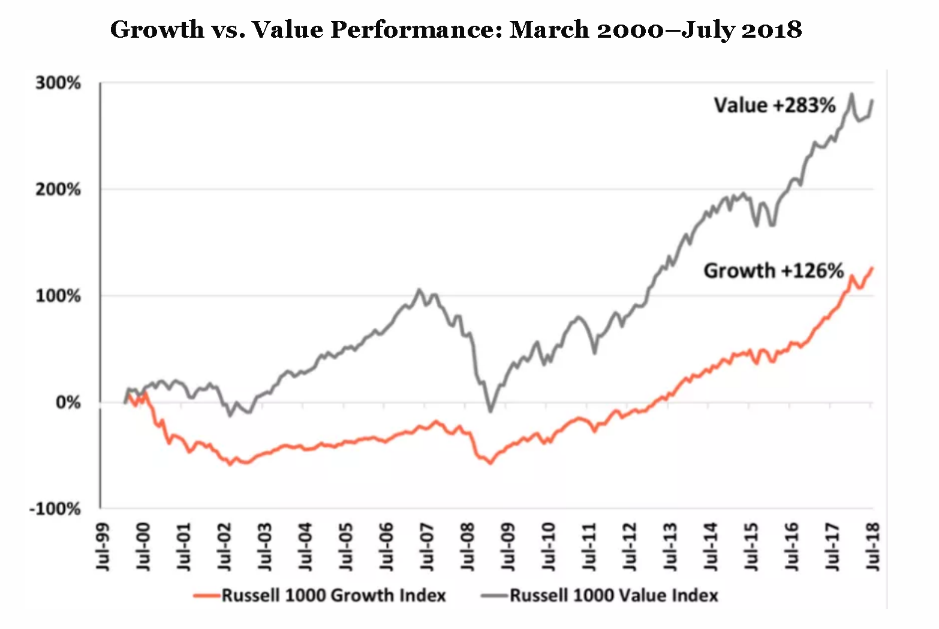 Value stocks. Value/growth. Relative growth Index.