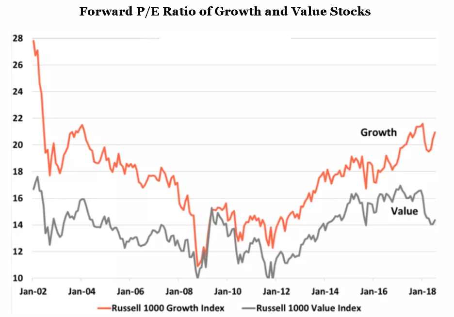 growth investing and value investing vs growth