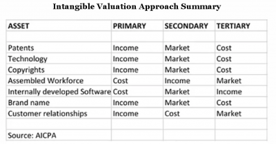 intangible valuation validea summarized