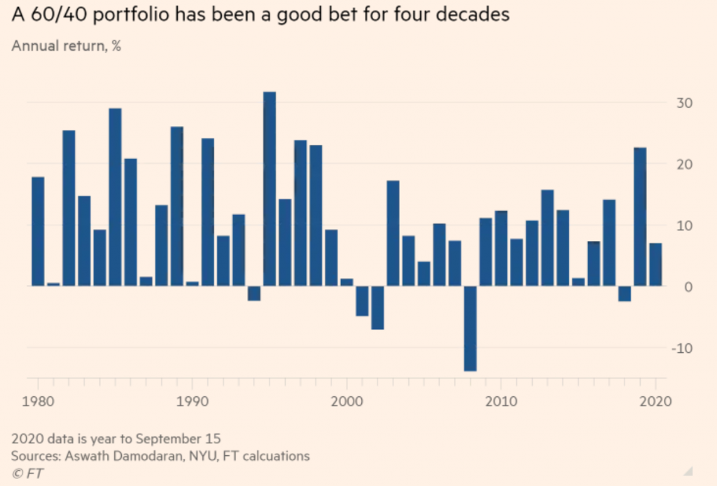 What Is the Future of the 60/40 Portfolio? Validea's Guru Investor Blog