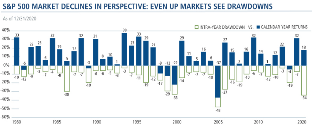 stock drawdown