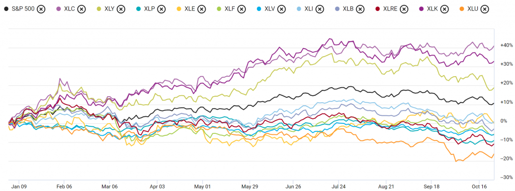 Investing In Sectors: A Look at the 11 Sector ETFs – Validea's Guru ...