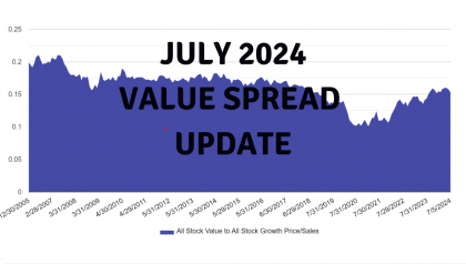 July 2024 Value Spread Update: Value Remains Cheap, But Not Historically So